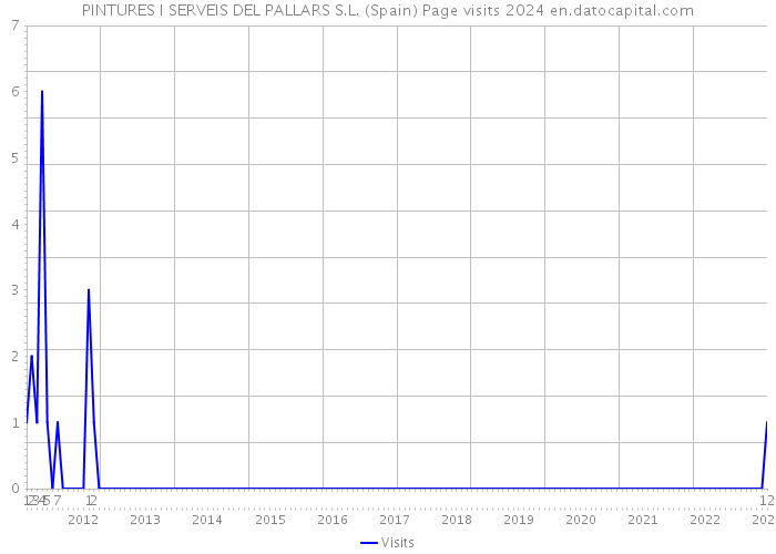 PINTURES I SERVEIS DEL PALLARS S.L. (Spain) Page visits 2024 