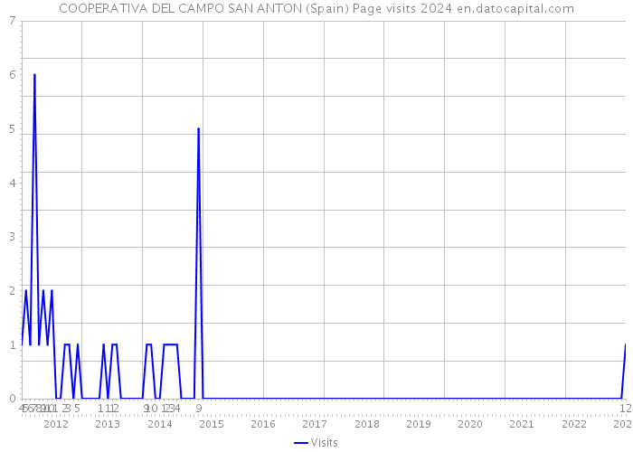 COOPERATIVA DEL CAMPO SAN ANTON (Spain) Page visits 2024 