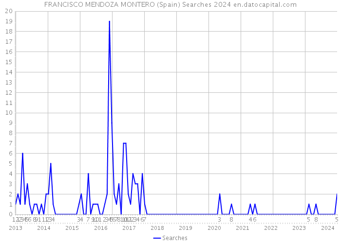 FRANCISCO MENDOZA MONTERO (Spain) Searches 2024 