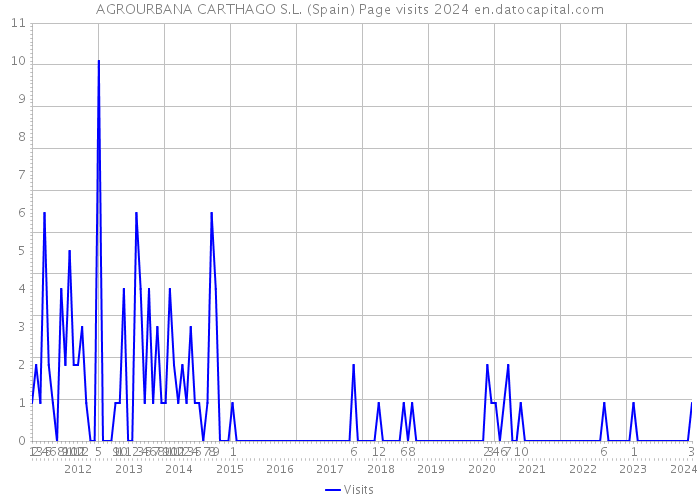 AGROURBANA CARTHAGO S.L. (Spain) Page visits 2024 