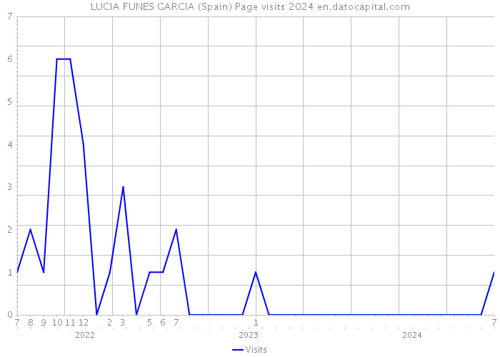 LUCIA FUNES GARCIA (Spain) Page visits 2024 