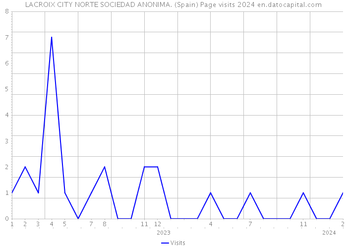 LACROIX CITY NORTE SOCIEDAD ANONIMA. (Spain) Page visits 2024 