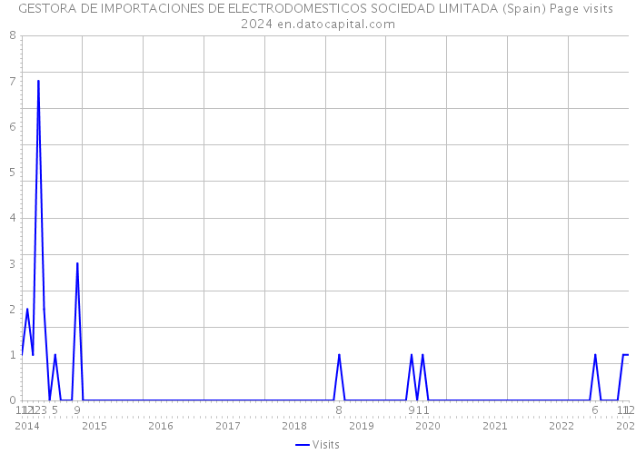 GESTORA DE IMPORTACIONES DE ELECTRODOMESTICOS SOCIEDAD LIMITADA (Spain) Page visits 2024 