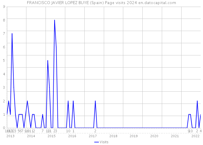 FRANCISCO JAVIER LOPEZ BUYE (Spain) Page visits 2024 