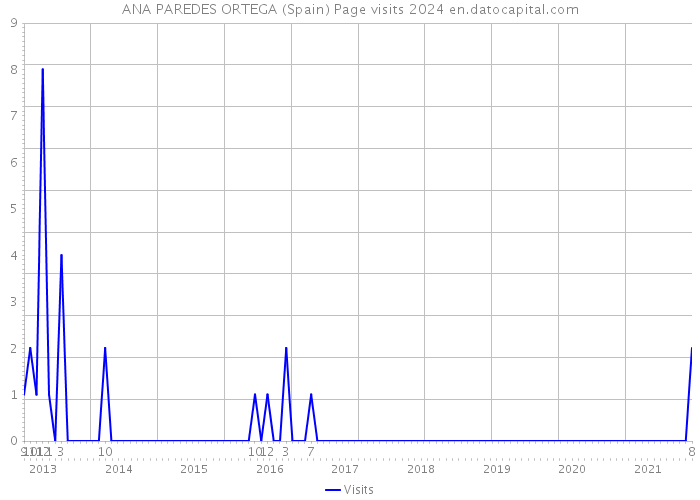 ANA PAREDES ORTEGA (Spain) Page visits 2024 