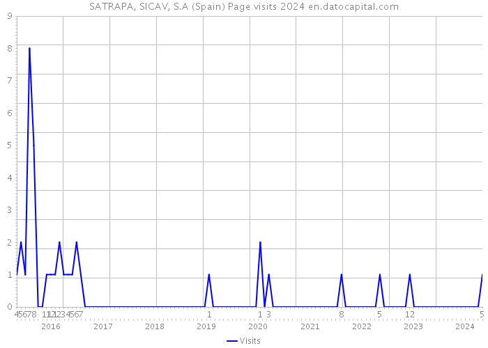 SATRAPA, SICAV, S.A (Spain) Page visits 2024 