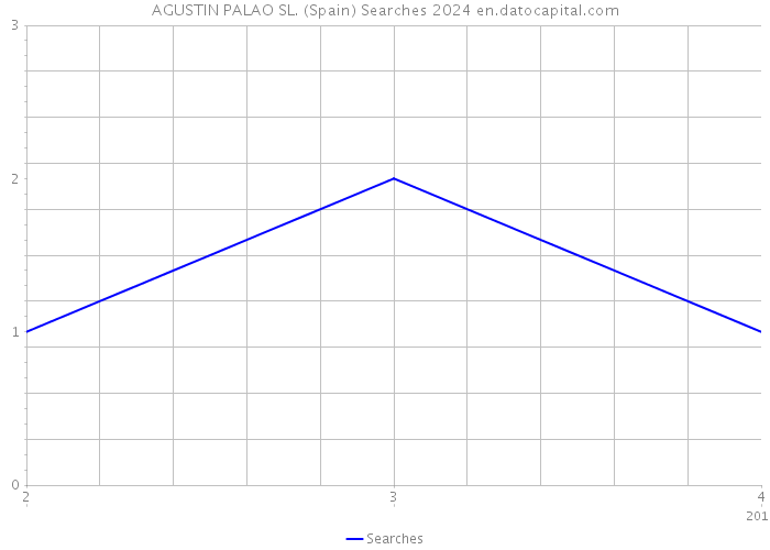 AGUSTIN PALAO SL. (Spain) Searches 2024 
