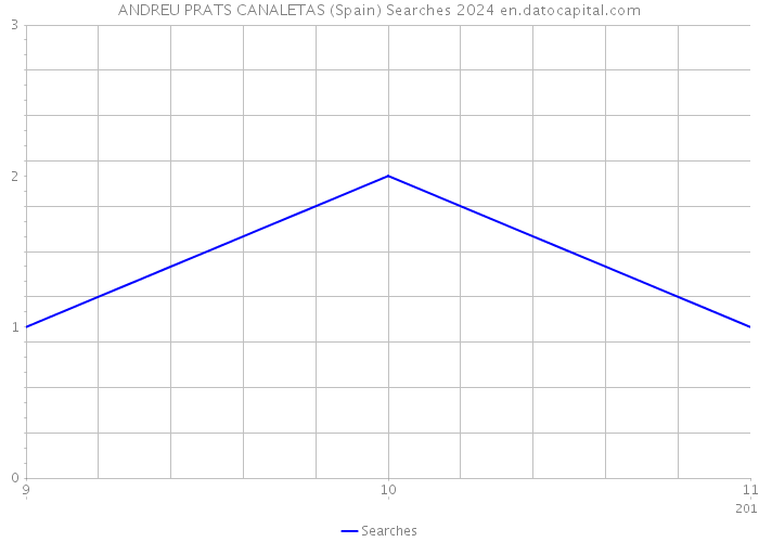 ANDREU PRATS CANALETAS (Spain) Searches 2024 