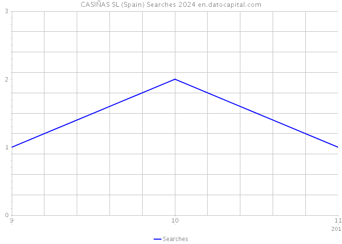 CASIÑAS SL (Spain) Searches 2024 