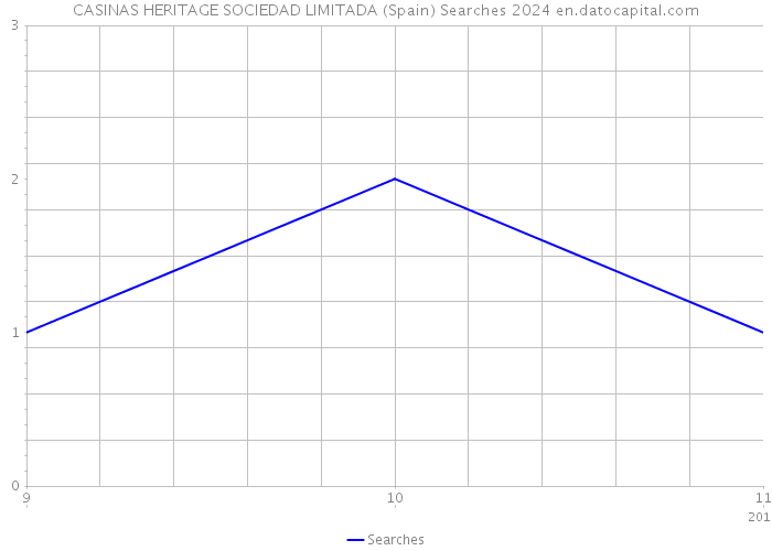 CASINAS HERITAGE SOCIEDAD LIMITADA (Spain) Searches 2024 