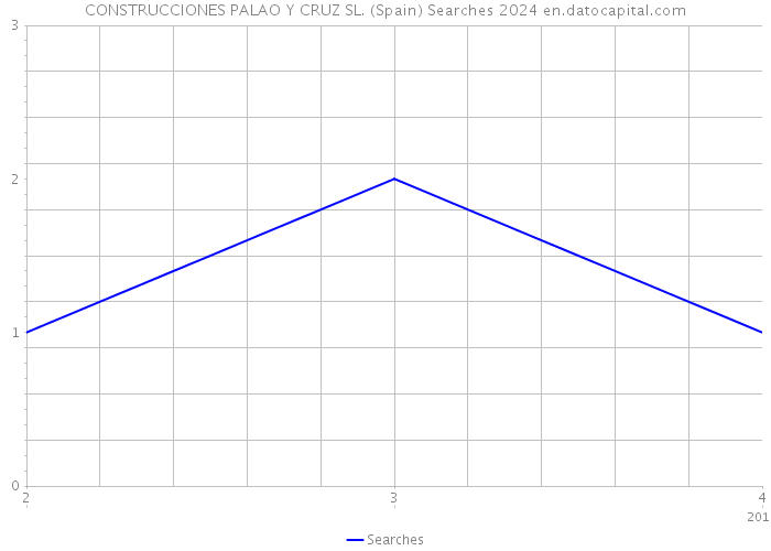 CONSTRUCCIONES PALAO Y CRUZ SL. (Spain) Searches 2024 