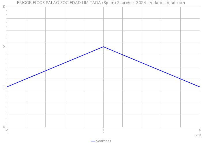 FRIGORIFICOS PALAO SOCIEDAD LIMITADA (Spain) Searches 2024 