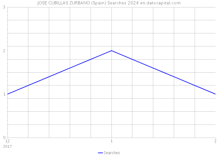JOSE CUBILLAS ZURBANO (Spain) Searches 2024 