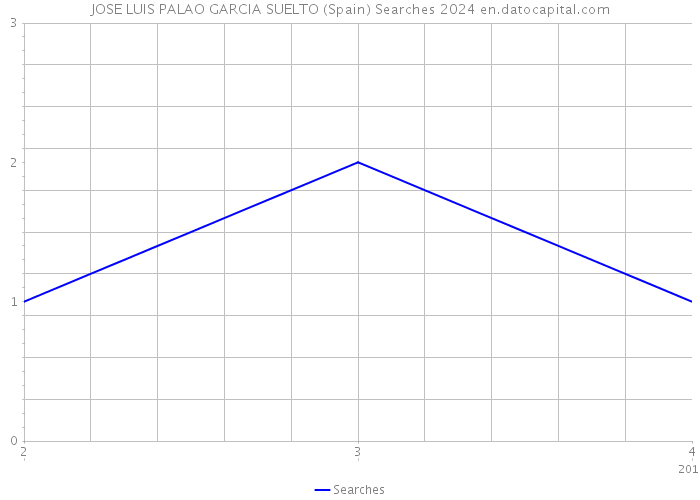 JOSE LUIS PALAO GARCIA SUELTO (Spain) Searches 2024 