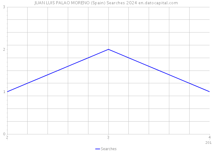 JUAN LUIS PALAO MORENO (Spain) Searches 2024 