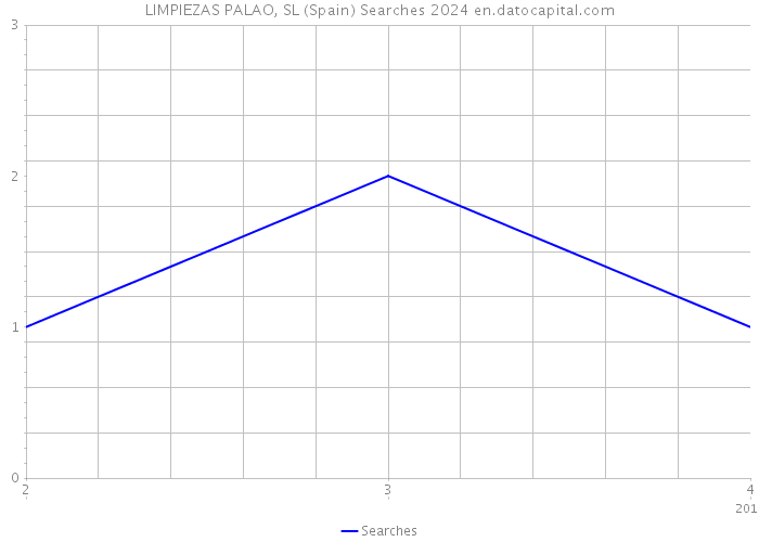LIMPIEZAS PALAO, SL (Spain) Searches 2024 