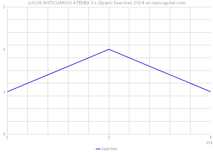 LUCUS ANTICUARIOS ATENEA S L (Spain) Searches 2024 