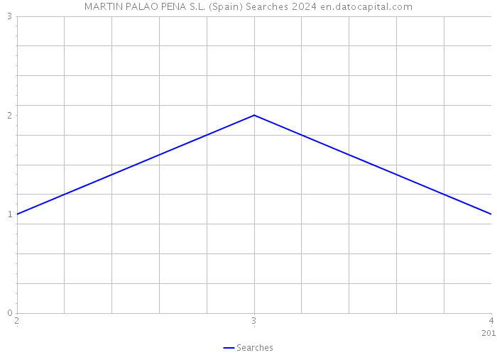 MARTIN PALAO PENA S.L. (Spain) Searches 2024 