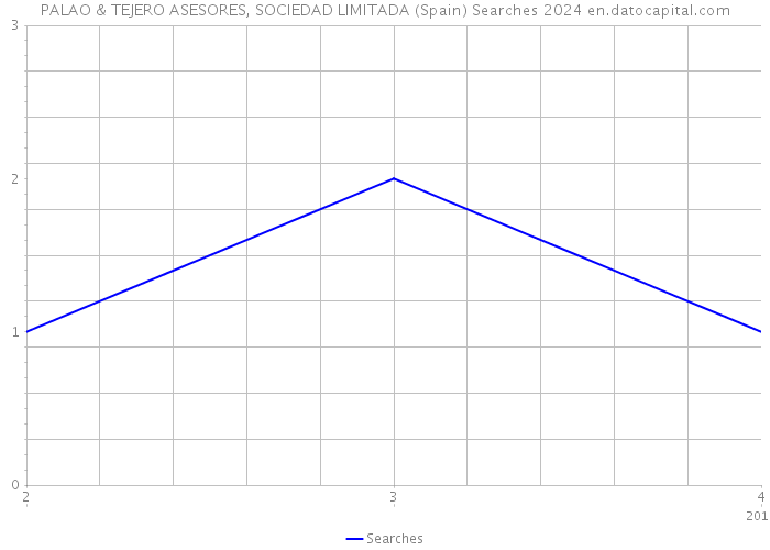 PALAO & TEJERO ASESORES, SOCIEDAD LIMITADA (Spain) Searches 2024 