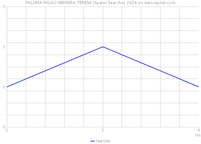 PALOMA PALAO HERRERA TERESA (Spain) Searches 2024 