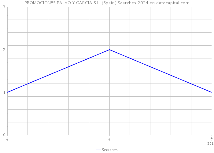 PROMOCIONES PALAO Y GARCIA S.L. (Spain) Searches 2024 
