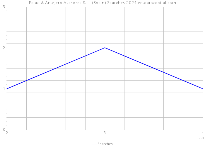 Palao & Antejero Asesores S. L. (Spain) Searches 2024 