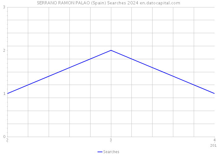 SERRANO RAMON PALAO (Spain) Searches 2024 