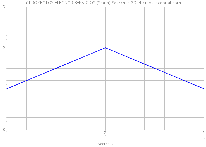 Y PROYECTOS ELECNOR SERVICIOS (Spain) Searches 2024 