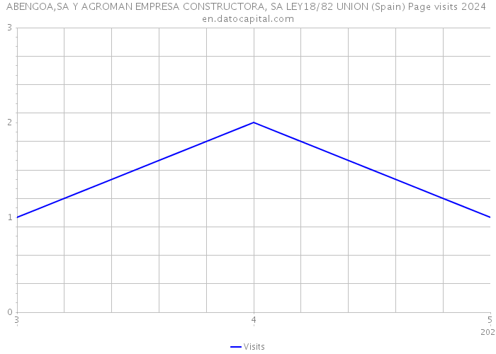 ABENGOA,SA Y AGROMAN EMPRESA CONSTRUCTORA, SA LEY18/82 UNION (Spain) Page visits 2024 