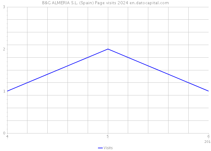 B&G ALMERIA S.L. (Spain) Page visits 2024 