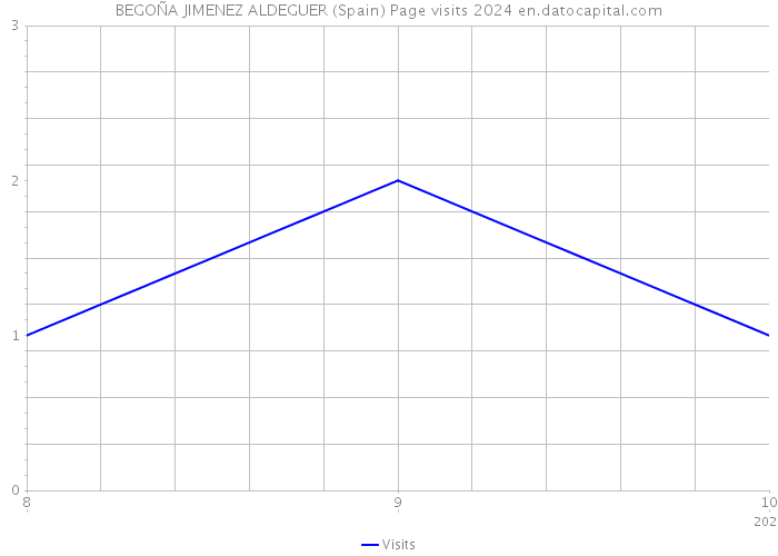 BEGOÑA JIMENEZ ALDEGUER (Spain) Page visits 2024 