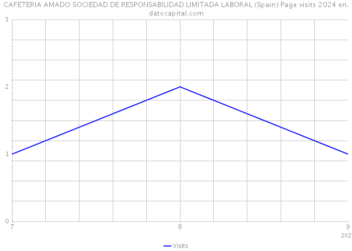 CAFETERIA AMADO SOCIEDAD DE RESPONSABILIDAD LIMITADA LABORAL (Spain) Page visits 2024 