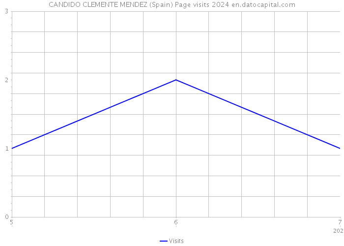 CANDIDO CLEMENTE MENDEZ (Spain) Page visits 2024 