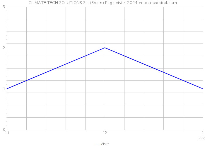 CLIMATE TECH SOLUTIONS S.L (Spain) Page visits 2024 