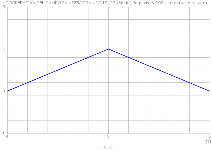 COOPERATIVA DEL CAMPO SAN SEBASTIAN N* 13423 (Spain) Page visits 2024 