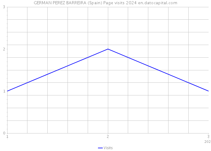 GERMAN PEREZ BARREIRA (Spain) Page visits 2024 