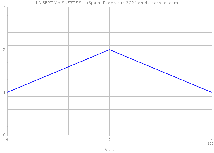 LA SEPTIMA SUERTE S.L. (Spain) Page visits 2024 