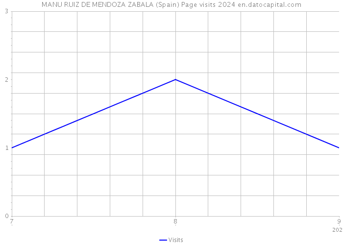 MANU RUIZ DE MENDOZA ZABALA (Spain) Page visits 2024 