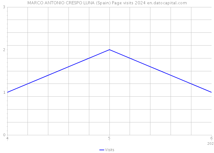 MARCO ANTONIO CRESPO LUNA (Spain) Page visits 2024 