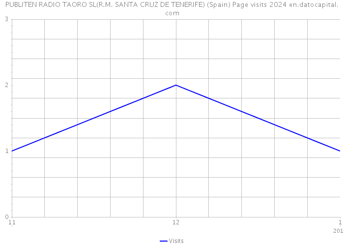 PUBLITEN RADIO TAORO SL(R.M. SANTA CRUZ DE TENERIFE) (Spain) Page visits 2024 