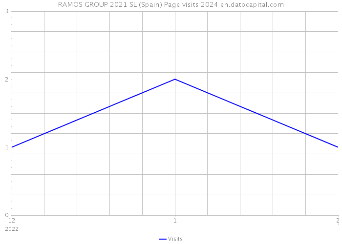 RAMOS GROUP 2021 SL (Spain) Page visits 2024 