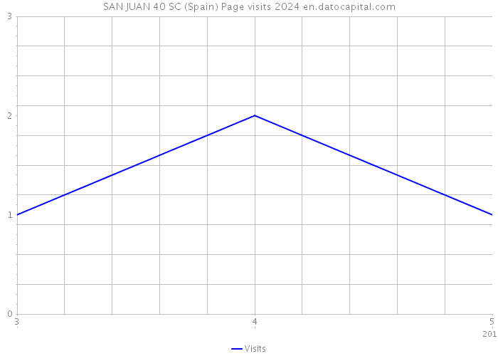 SAN JUAN 40 SC (Spain) Page visits 2024 