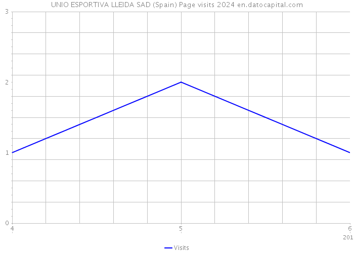 UNIO ESPORTIVA LLEIDA SAD (Spain) Page visits 2024 