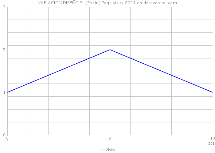 VARIACION DISEÑO SL (Spain) Page visits 2024 