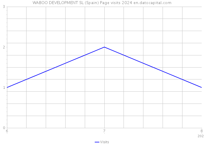 WABOO DEVELOPMENT SL (Spain) Page visits 2024 