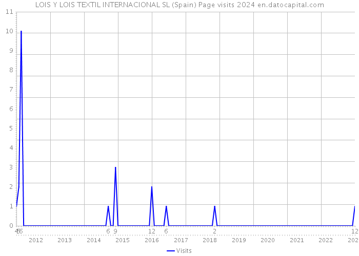 LOIS Y LOIS TEXTIL INTERNACIONAL SL (Spain) Page visits 2024 