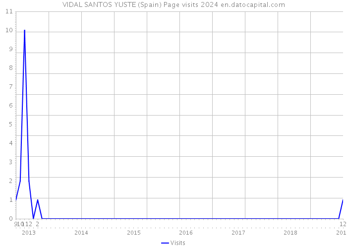 VIDAL SANTOS YUSTE (Spain) Page visits 2024 