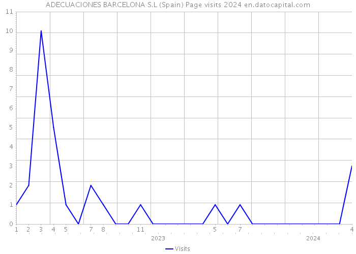 ADECUACIONES BARCELONA S.L (Spain) Page visits 2024 