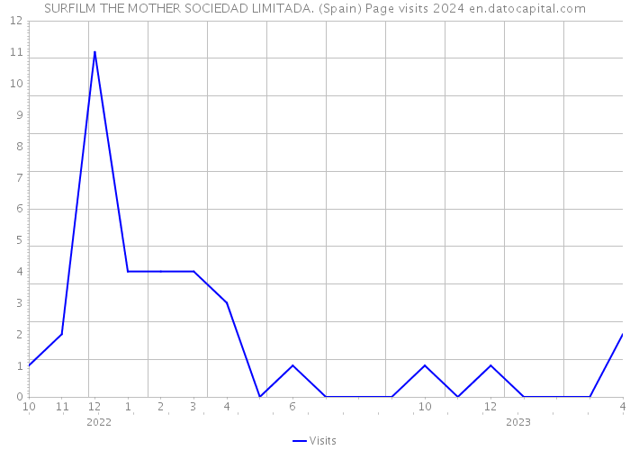 SURFILM THE MOTHER SOCIEDAD LIMITADA. (Spain) Page visits 2024 