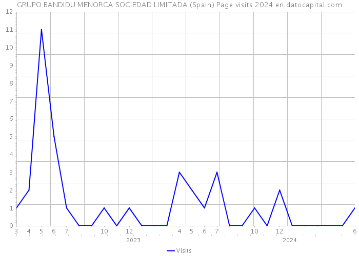 GRUPO BANDIDU MENORCA SOCIEDAD LIMITADA (Spain) Page visits 2024 